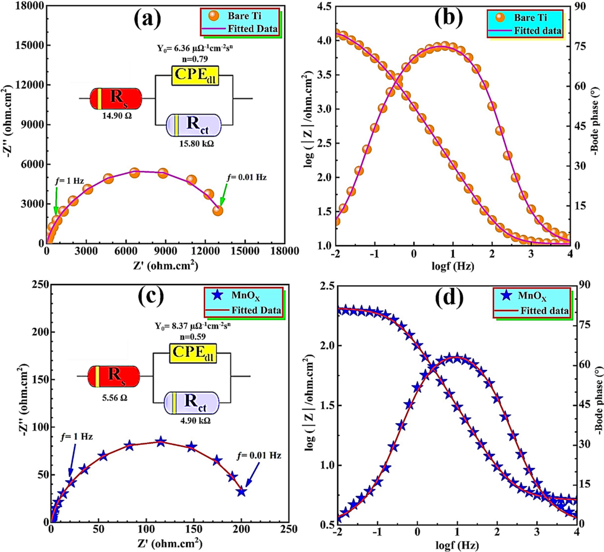 Tailoring durable MnOx-based electrodes for high-performance  electrocatalytic function for next-generation electrocatalysis applications  | Materials for Renewable and Sustainable Energy