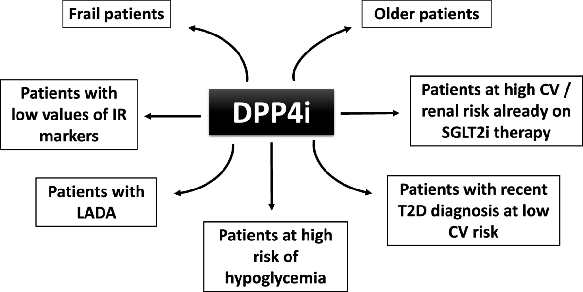 dpp4i and glp 1 The Role of GLP-1, DPP-4, SGLT-2 Inhibitors in Diabetes Management Frontiers | Clinical Use of