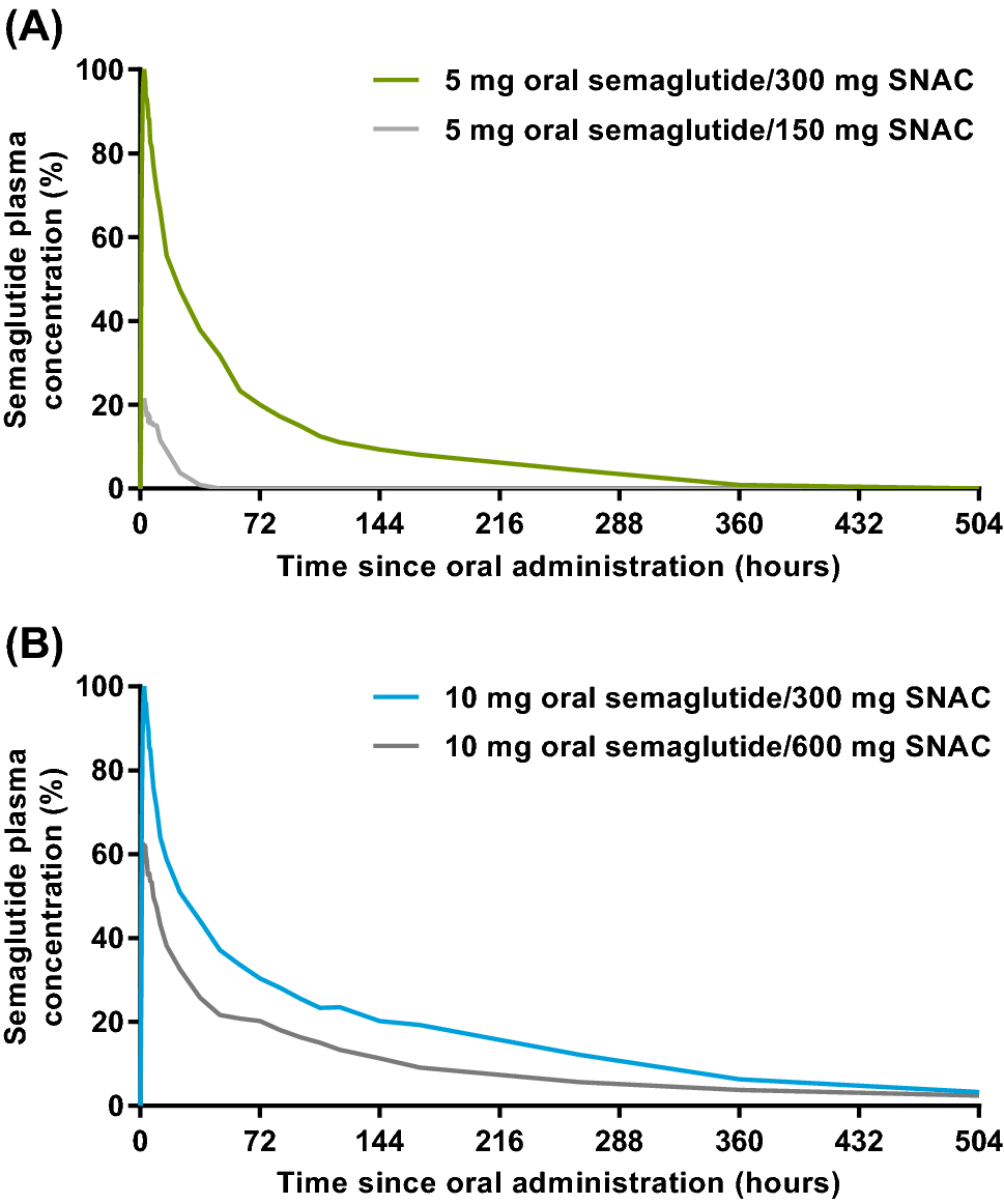 oral semaglutide pharmacokinetics Safety and Pharmacokinetics of Single and Multiple Ascending Doses of the  Novel Oral Human GLP-1 Analogue, Oral Semaglutide, in Healthy Subjects and  Subjects with Type 2 Diabetes | Clinical Pharmacokinetics