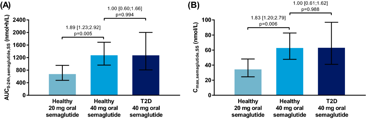 semaglutide half life chart Safety and Pharmacokinetics of Single and Multiple Ascending Doses of the  Novel Oral Human GLP-1 Analogue, Oral Semaglutide, in Healthy Subjects and  Subjects with Type 2 Diabetes | Clinical Pharmacokinetics
