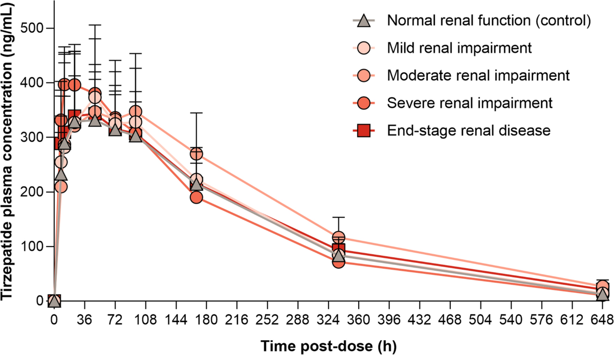 tirzepatide and kidney issues Effects of Renal Impairment on the Pharmacokinetics of the Dual GIP and  GLP-1 Receptor Agonist Tirzepatide | Clinical Pharmacokinetics