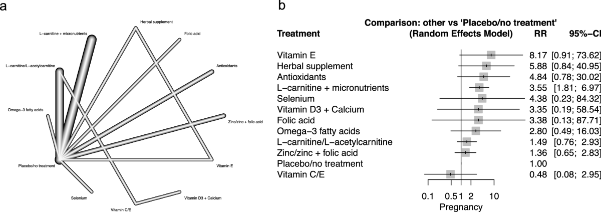l-carnitine safe and effective for asthenozoospermia Asthenozoospermia: Causes Effects on Male Fertility PDF] Effect of L-carnitine and/or
