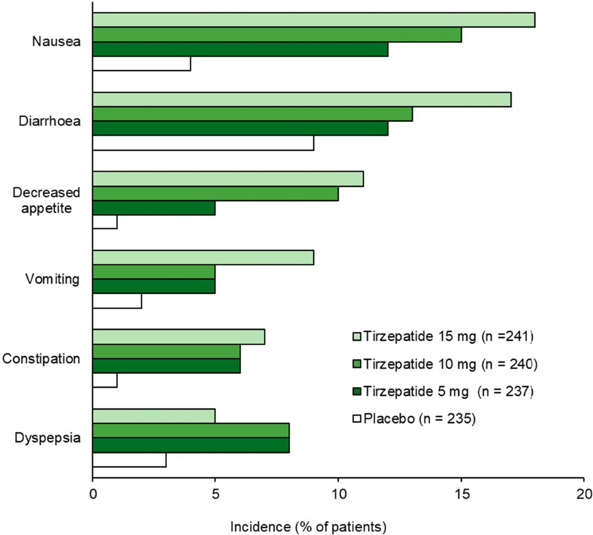 contraindications for tirzepatide Tirzepatide: A Review in Type 2 Diabetes | Drugs