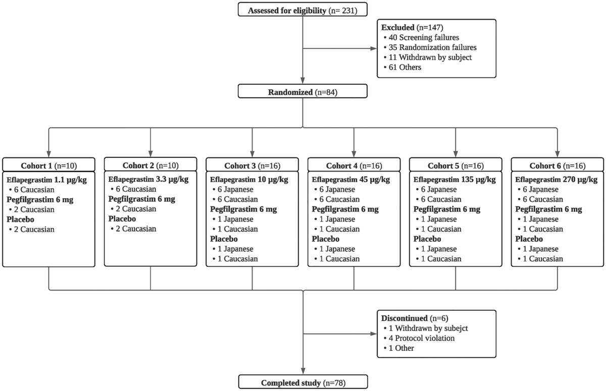 A Randomized, Double-Blind, Placebo- and Active-Controlled, Escalating  Single-Dose Study to Evaluate the Safety, Tolerability, Pharmacokinetic,  and Pharmacodynamic Profiles of Subcutaneous Eflapegrastim in Healthy  Japanese and Caucasian Subjects ...