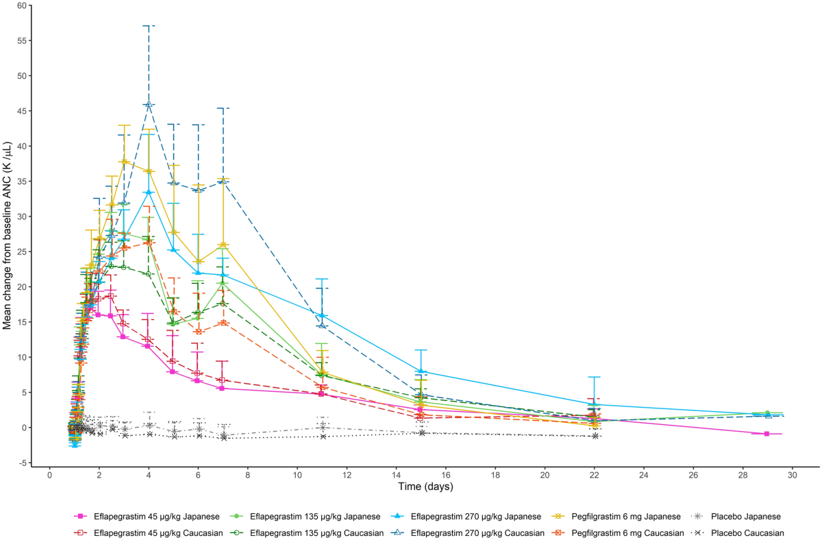 A Randomized, Double-Blind, Placebo- and Active-Controlled, Escalating  Single-Dose Study to Evaluate the Safety, Tolerability, Pharmacokinetic,  and Pharmacodynamic Profiles of Subcutaneous Eflapegrastim in Healthy  Japanese and Caucasian Subjects ...