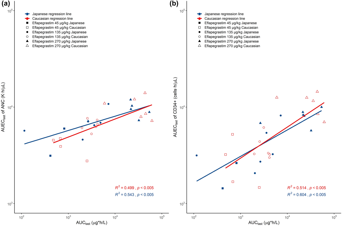 A Randomized, Double-Blind, Placebo- and Active-Controlled, Escalating  Single-Dose Study to Evaluate the Safety, Tolerability, Pharmacokinetic,  and Pharmacodynamic Profiles of Subcutaneous Eflapegrastim in Healthy  Japanese and Caucasian Subjects ...