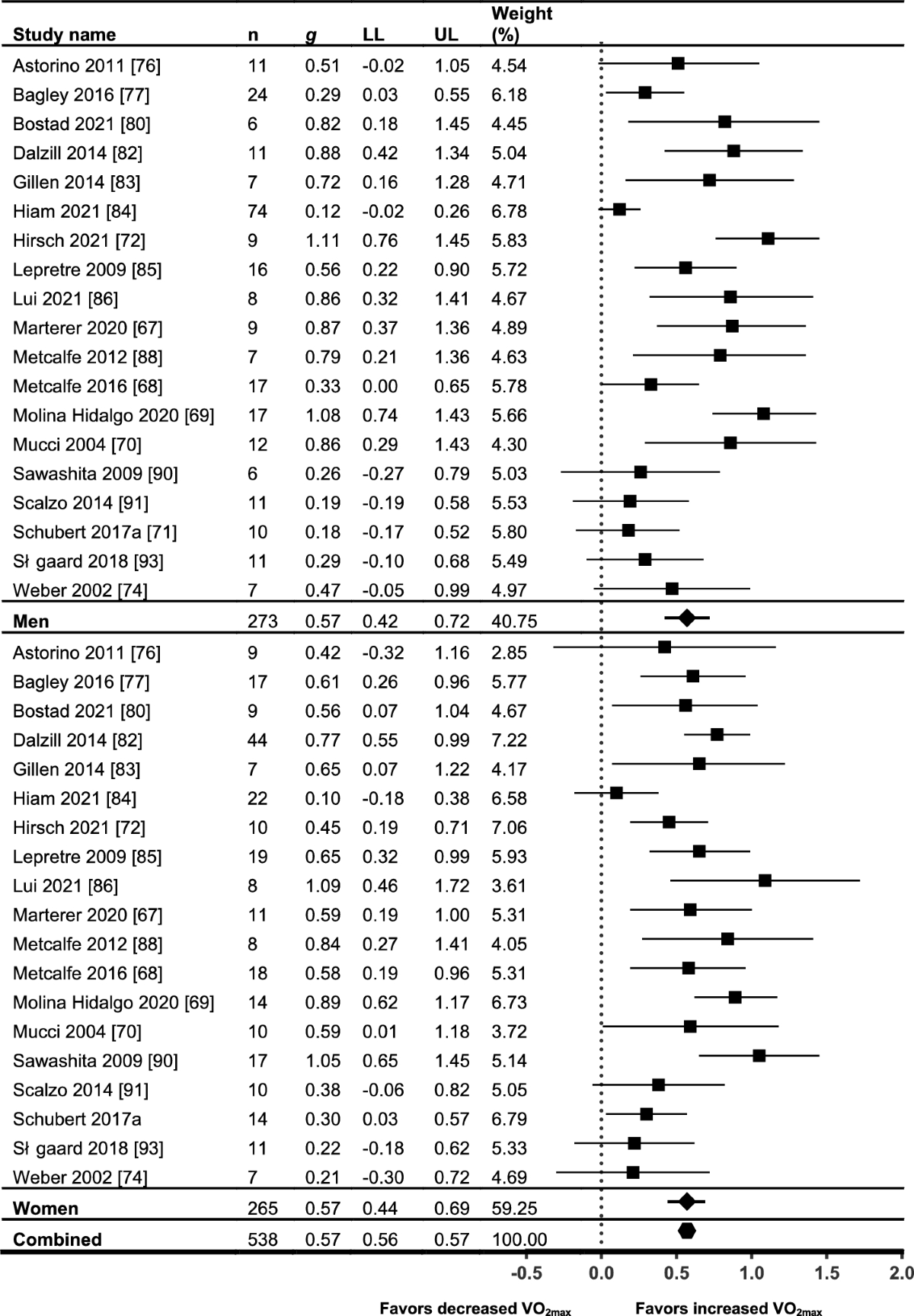 Cardiorespiratory Fitness and Performance Adaptations to High  