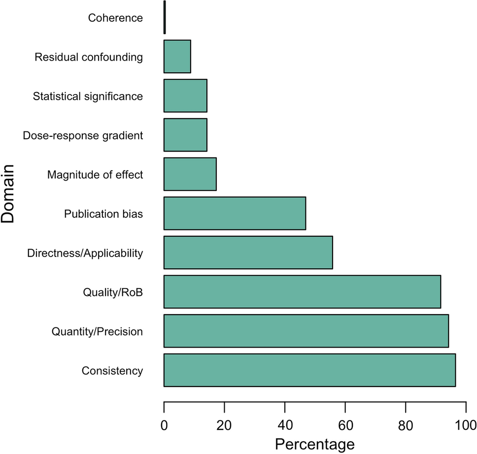 Certainty of Evidence Assessment in Systematic Reviews Published by  High-Impact Sports Science Journals: A Meta-epidemiological Study | Sports  Medicine