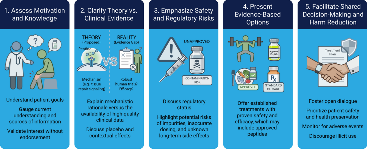 Safety and Efficacy of Approved and Unapproved Peptide Therapies for  Musculoskeletal Injuries and Athletic Performance | Sports Medicine