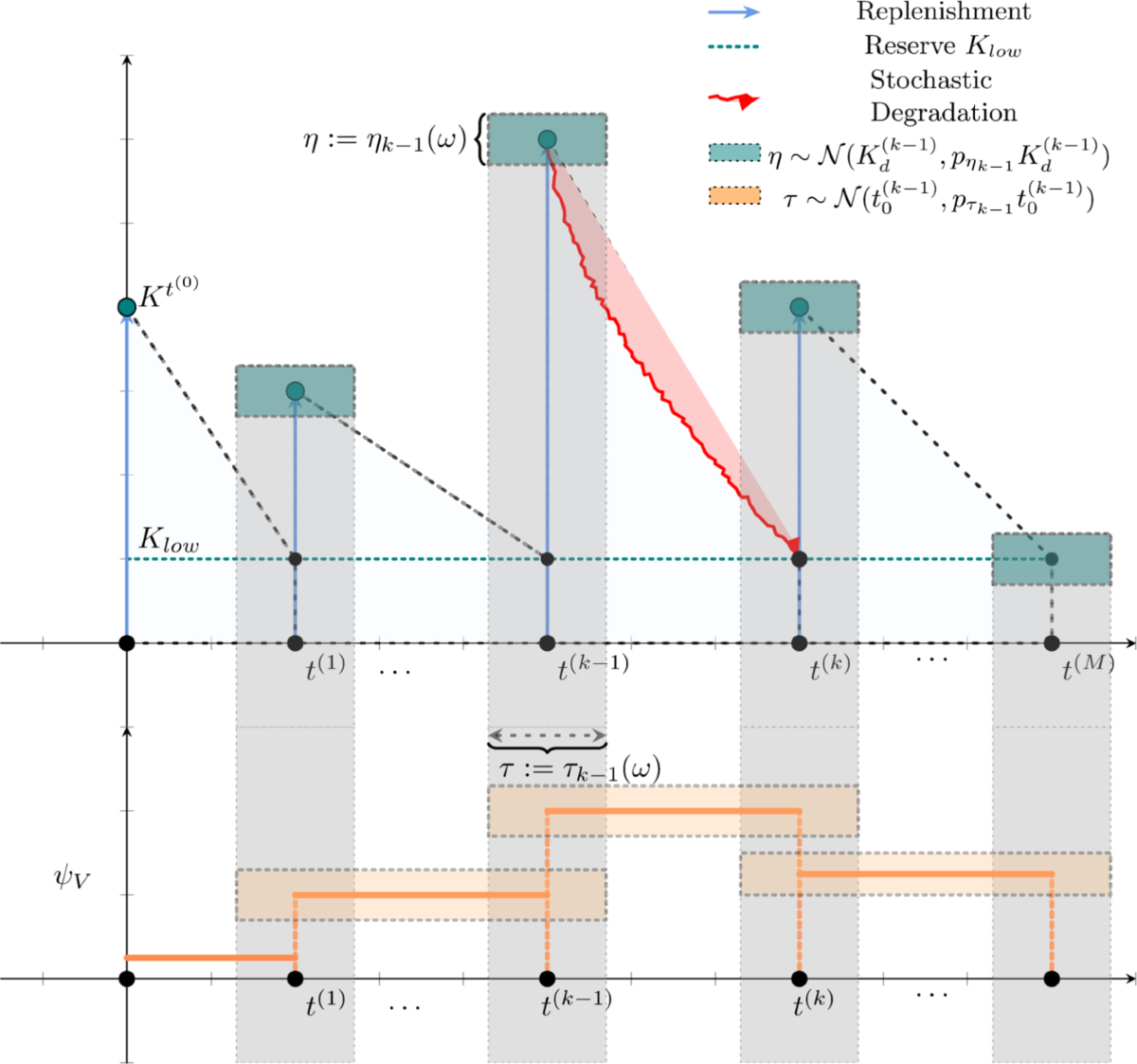 Stochastic optimal control of vaccine inventory during epidemics:  integrating SEIR dynamics with temperature-driven degradation and uncertain  replenishment | Computational and Applied Mathematics