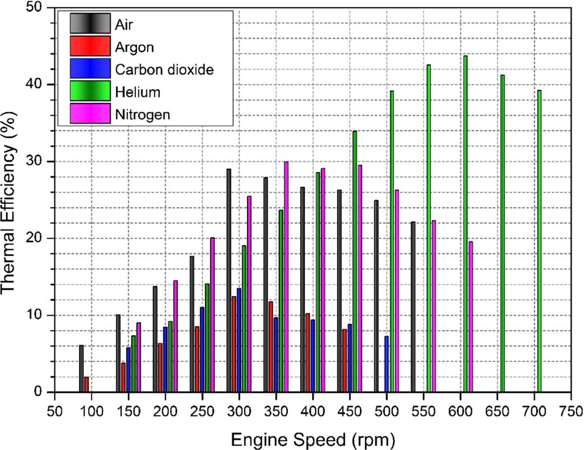The investigation of an energetic and exergetic performance characteristics  of a beta-type Stirling engine with a rhombic drive mechanism | Journal of  the Brazilian Society of Mechanical Sciences and Engineering