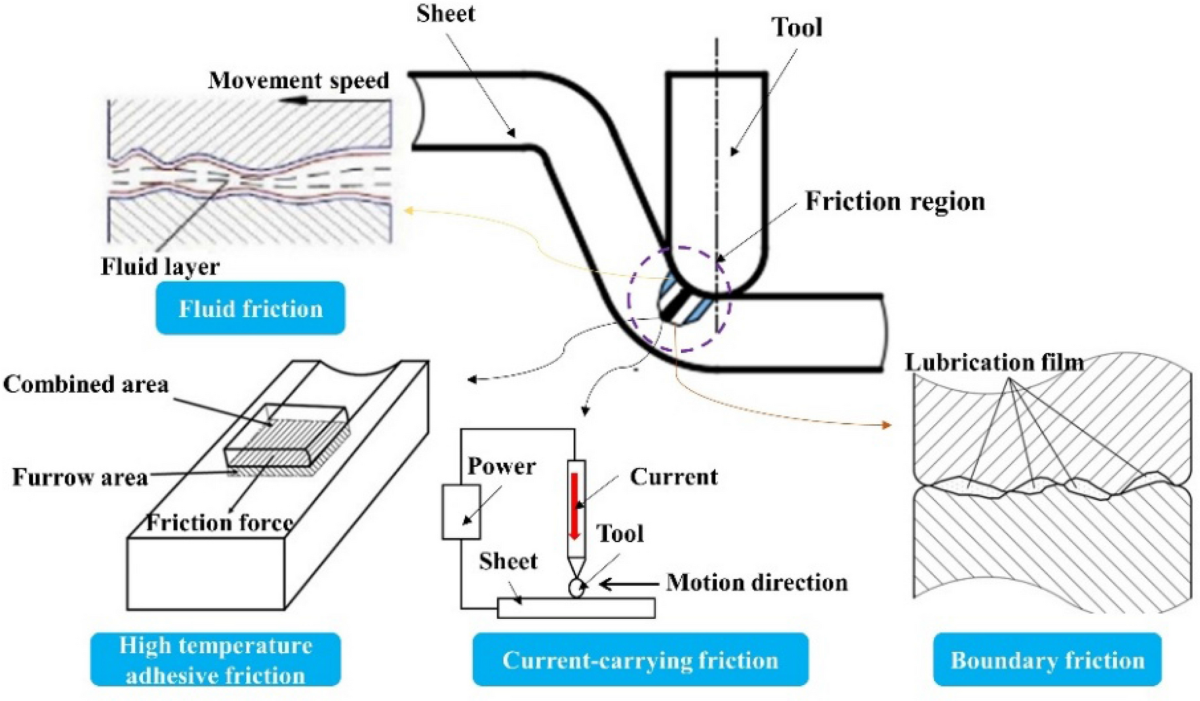 Types and Uses for Friction Materials, image size:1200x701