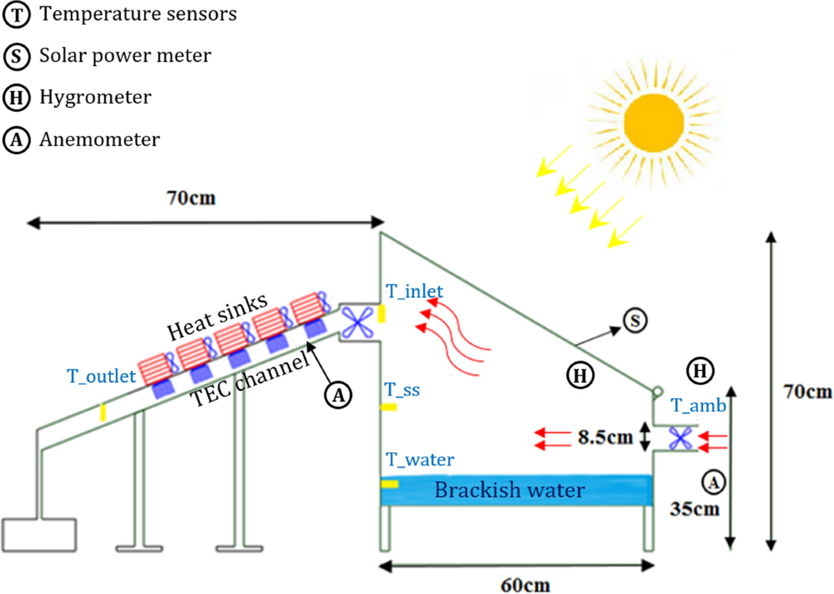 Nanophotonics-enabled solar membrane distillation for off-grid water  purification | PNAS, image size:1200x855