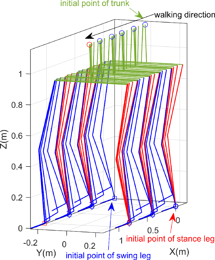 Dynamic modeling and nonlinear finite-time optimal control of biped robot  locomotion: asymptotic motion control removes impact modeling |  International Journal of Dynamics and Control