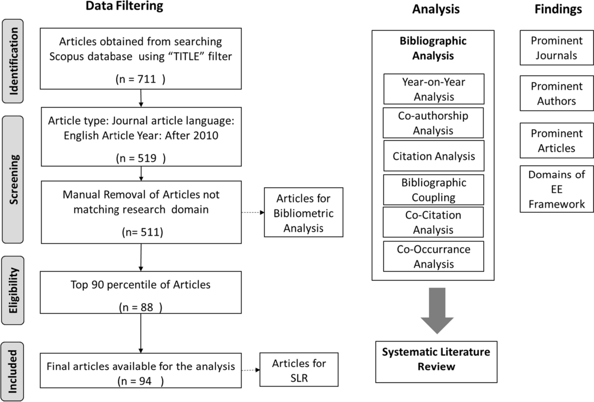 Examining the domains of entrepreneurial ecosystem framework—a bibliometric  analysis | Journal of Global Entrepreneurship Research