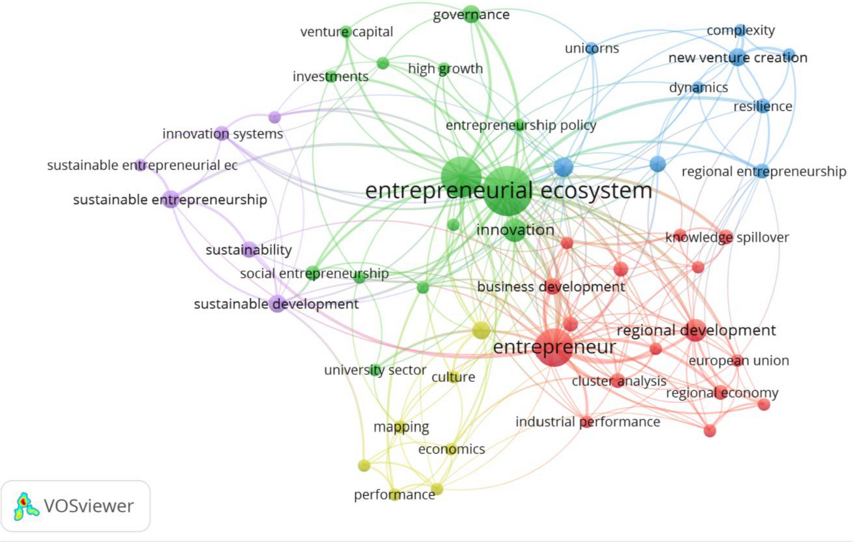 Examining the domains of entrepreneurial ecosystem framework—a bibliometric  analysis | Journal of Global Entrepreneurship Research