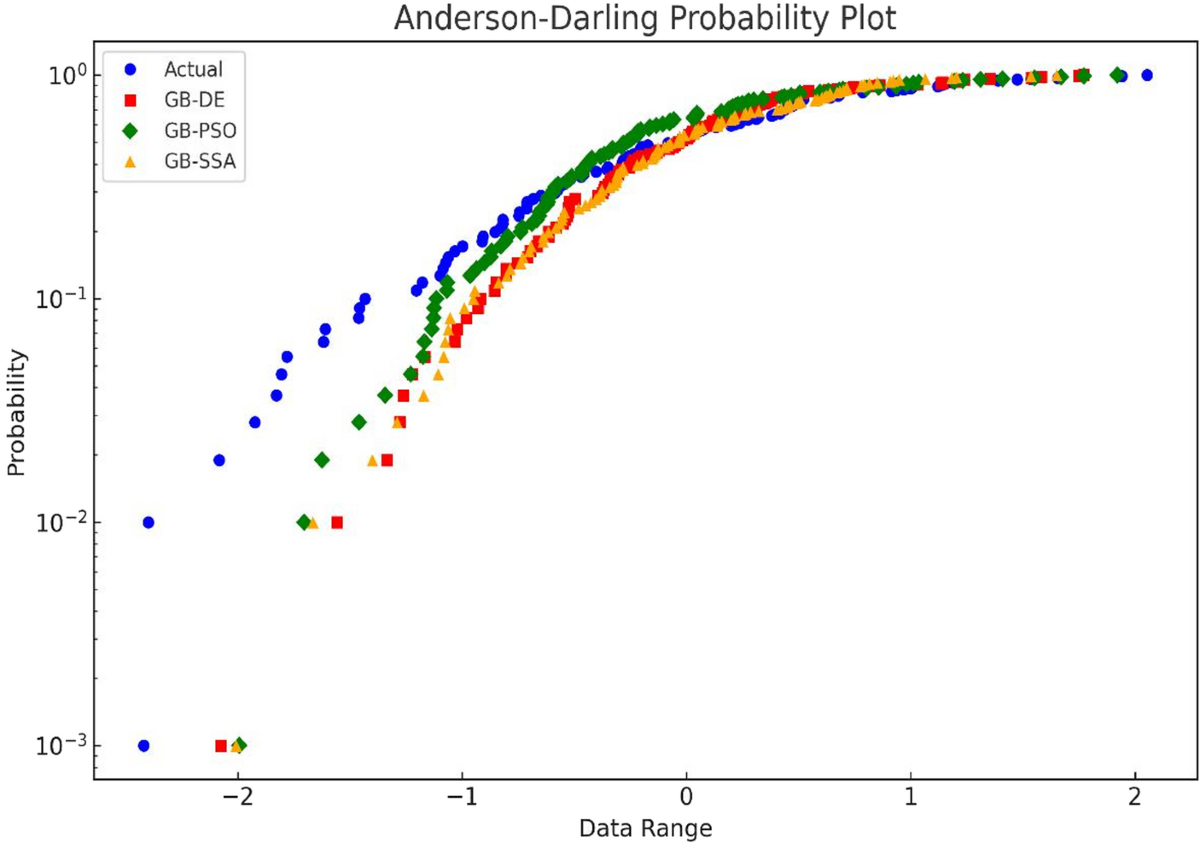 Interpretable and Probabilistic Liquefaction Assessment Using  Metaheuristically Tuned Gradient Boosting Frameworks | Transportation  Infrastructure Geotechnology
