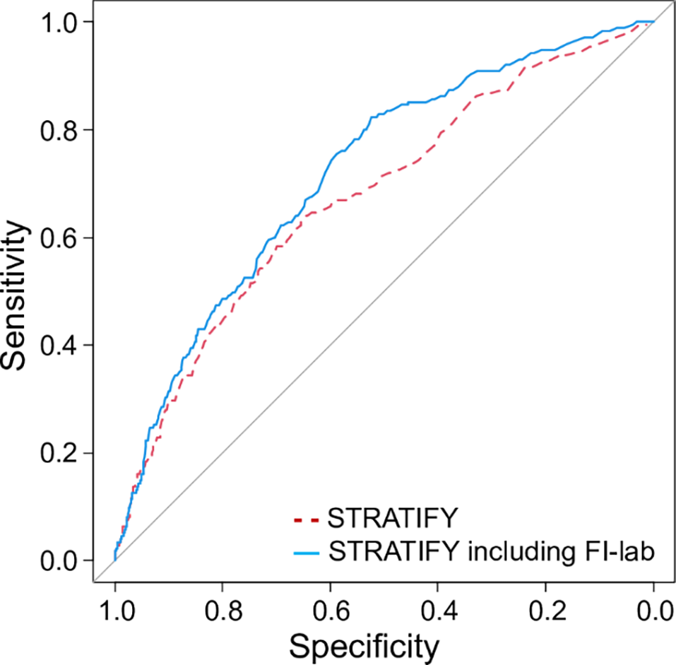 Laboratory frailty index improves prediction of in-hospital falls among  older adults | Aging Clinical and Experimental Research | Springer Nature  Link