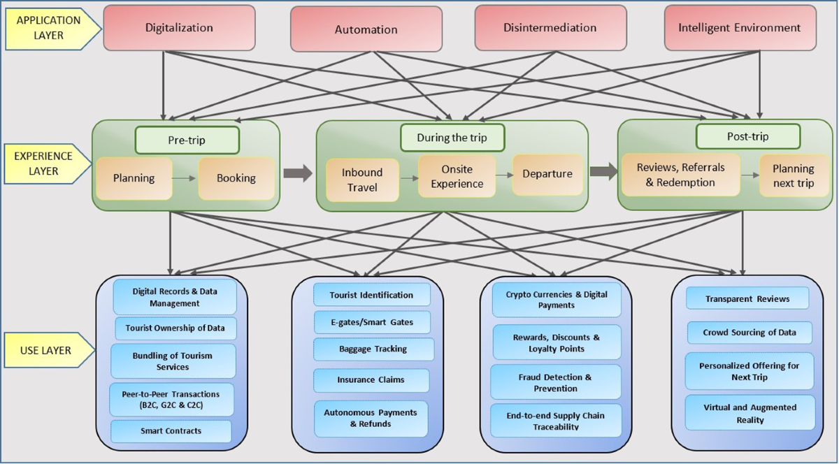 An enabling Framework for Blockchain in Tourism | Information Technology &  Tourism