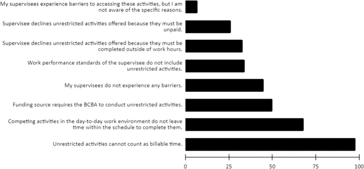 Unrestricted Learning Opportunities for Trainees in Behavior 