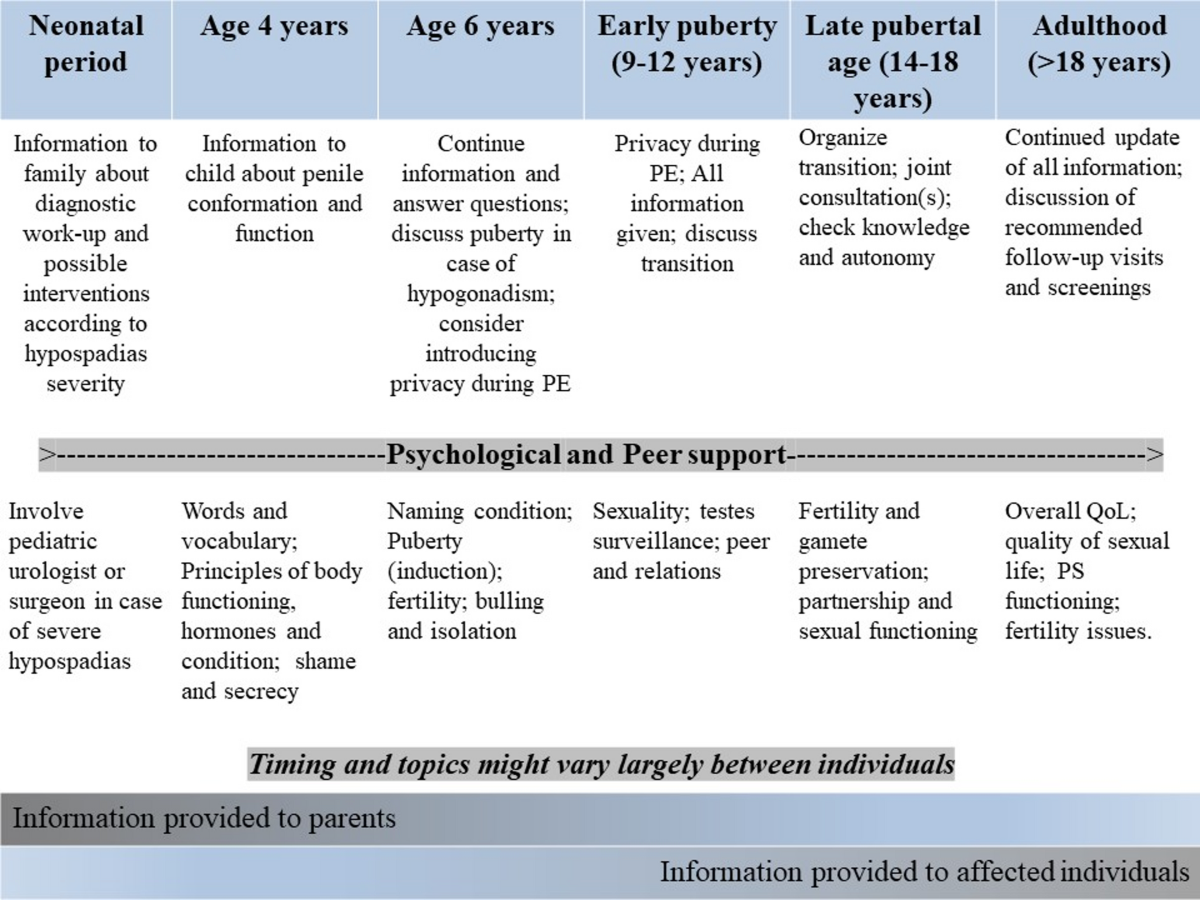 Management of andrological disorders from childhood and adolescence to  transition age: guidelines from the Italian Society of Andrology and Sexual  Medicine (SIAMS) in collaboration with the Italian Society for Pediatric  Endocrinology and