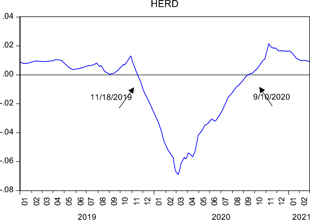 Volatility and Dynamic Herding in Energy Sector of Developed Markets During  COVID-19: A Markov Regime-Switching Approach | Fudan Journal of the  Humanities and Social Sciences