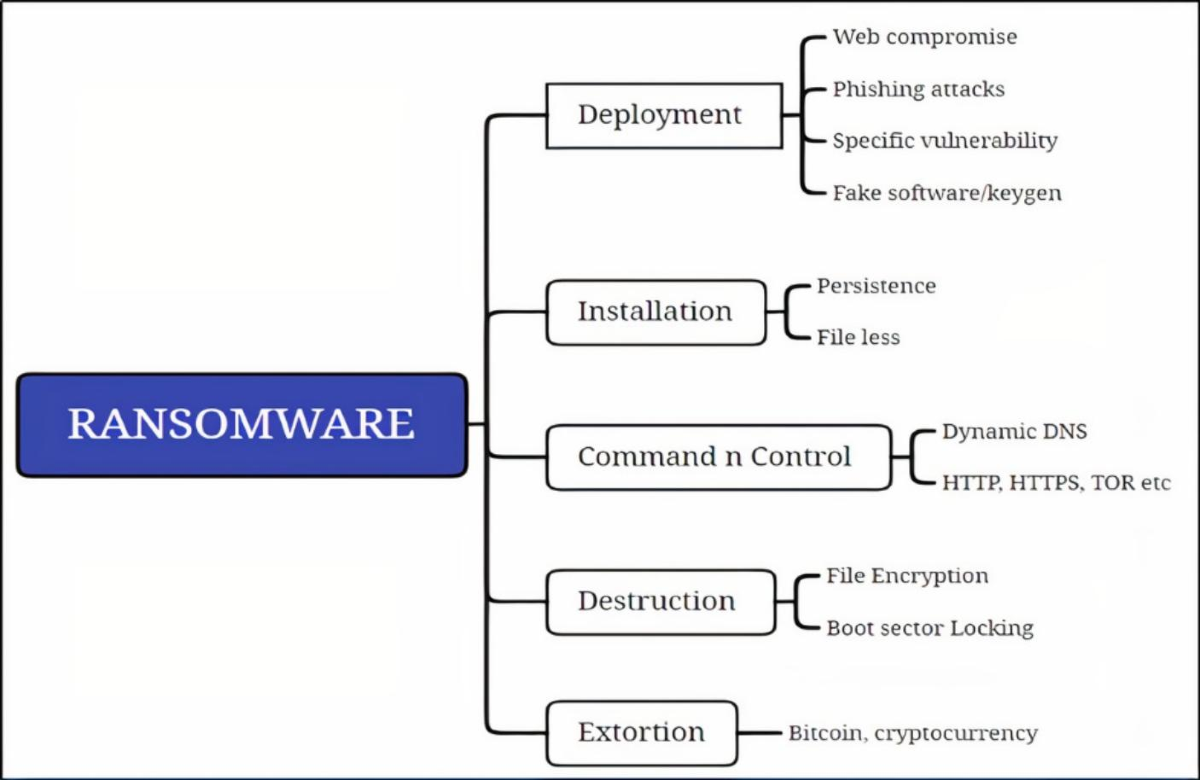 A review on spreading and Forensics Analysis of Windows-Based ransomware |  Annals of Data Science
