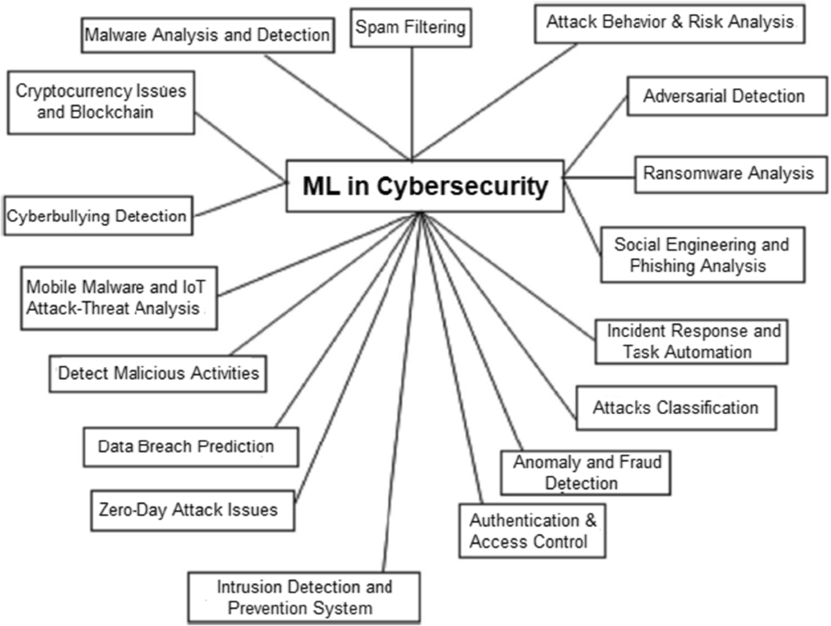 Machine Learning for Intelligent Data Analysis and Automation in  Cybersecurity: Current and Future Prospects | Annals of Data Science |  Springer Nature Link