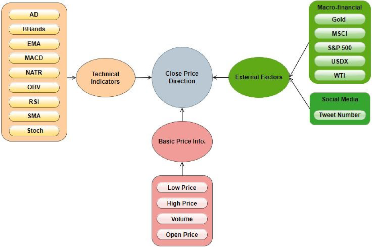 Dynamic Bayesian Networks for Predicting Cryptocurrency Price Directions:  Uncovering Causal Relationships | Annals of Data Science