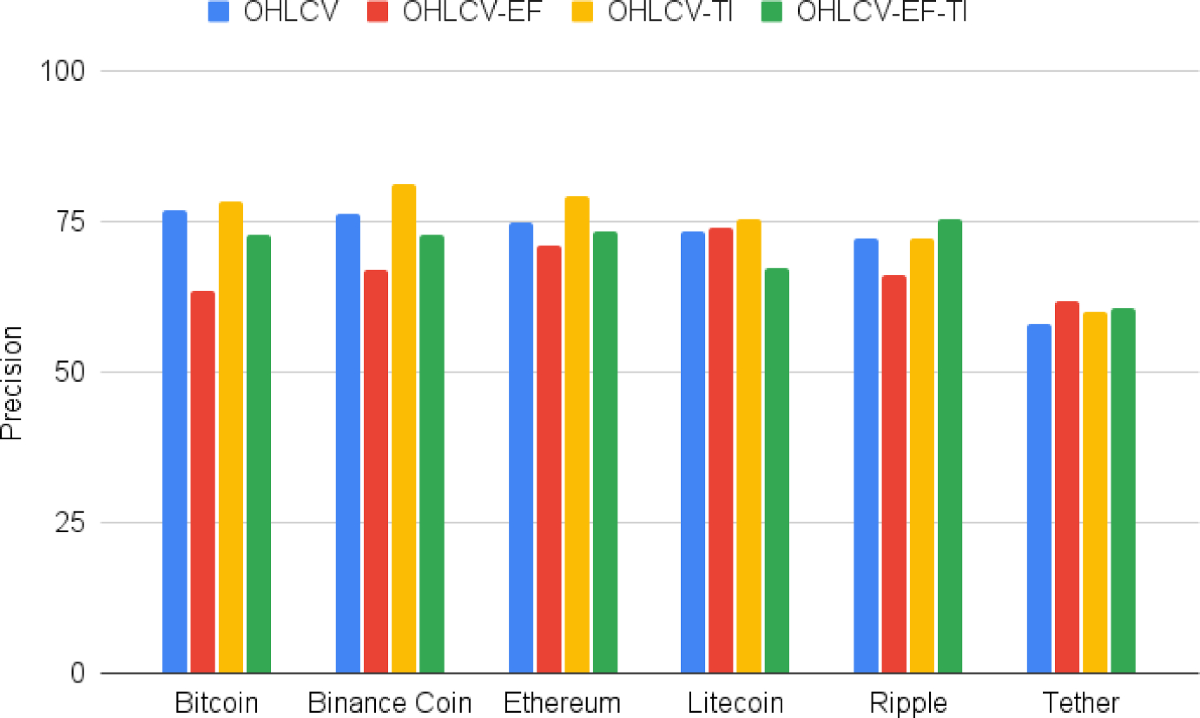 Dynamic Bayesian Networks for Predicting Cryptocurrency Price Directions:  Uncovering Causal Relationships | Annals of Data Science