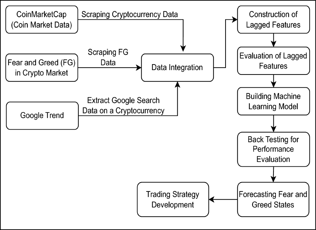 Multiclass Prediction of Bitcoin Fear-Greed States Using Buy-and-Sell  Pressure Induced Lagged Features in Machine Learning | Annals of Data  Science