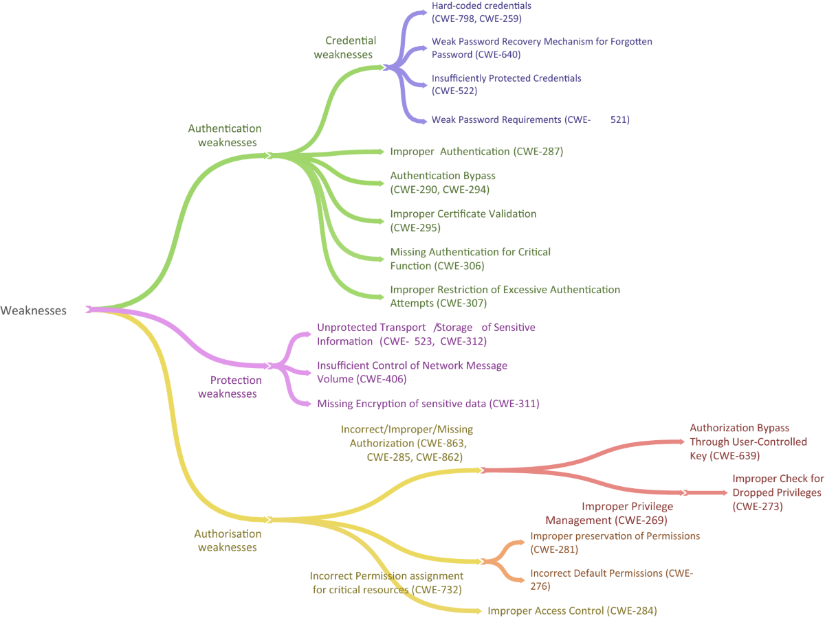 Authorization schemes for internet of things: requirements, weaknesses,  future challenges and trends | Complex & Intelligent Systems