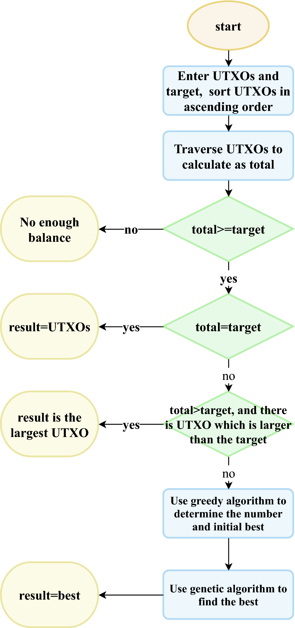 A coin selection strategy based on the greedy and genetic algorithm |  Complex & Intelligent Systems | Springer Nature Link