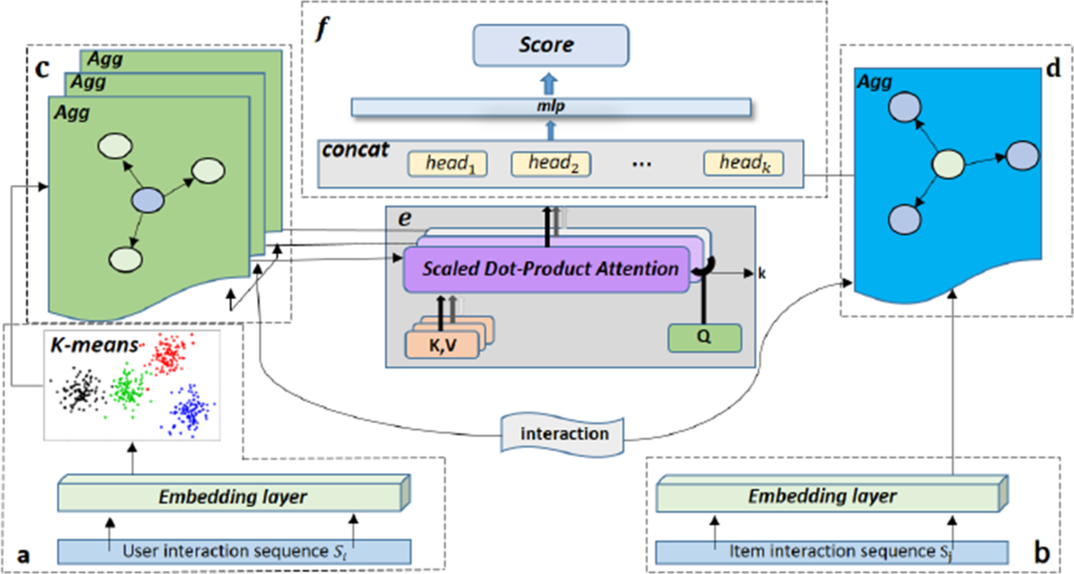 A multi-intent-aware recommendation algorithm based on interactive graph  convolutional networks | Complex & Intelligent Systems
