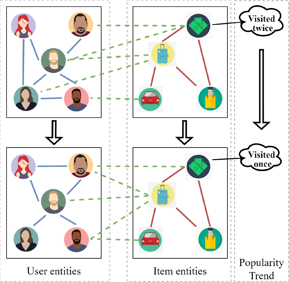 Predicting popularity trend in social media networks with multi-layer  temporal graph neural networks | Complex & Intelligent Systems | Springer  Nature Link