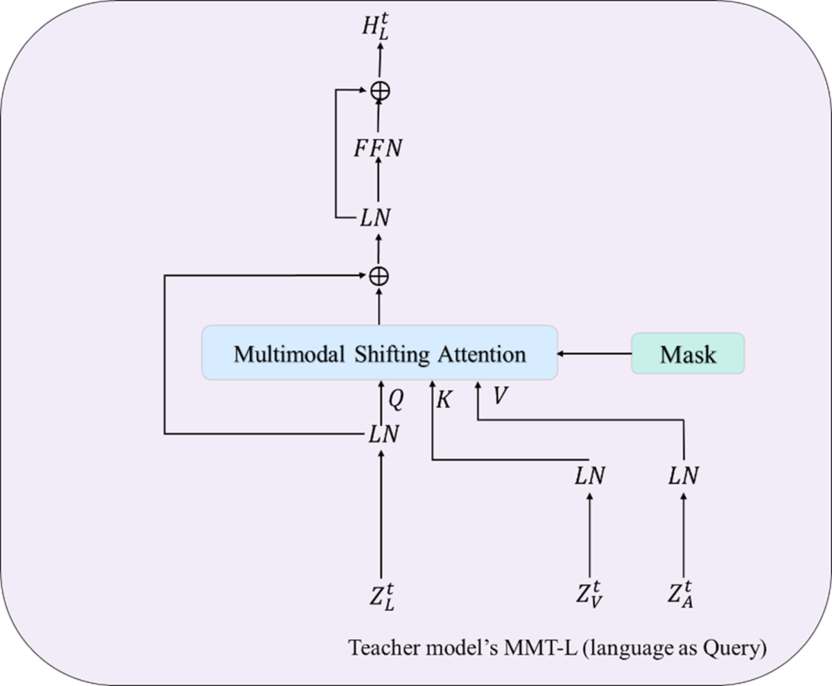 Modality-uncertainty-aware knowledge distillation framework for multimodal  sentiment analysis | Complex & Intelligent Systems