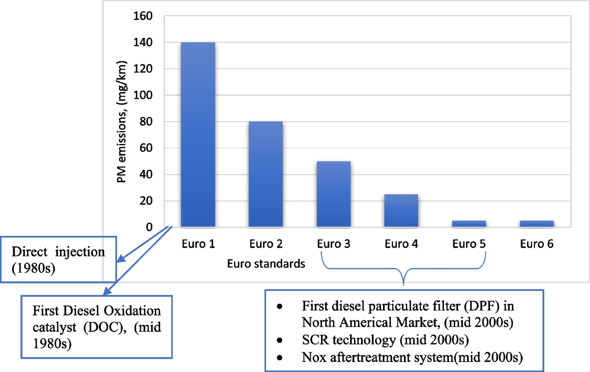 Assessing the hazard of diesel particulate matter (DPM) in the mining  industry: A review of the current state of knowledge | International  Journal of Coal Science & Technology | Springer Nature Link