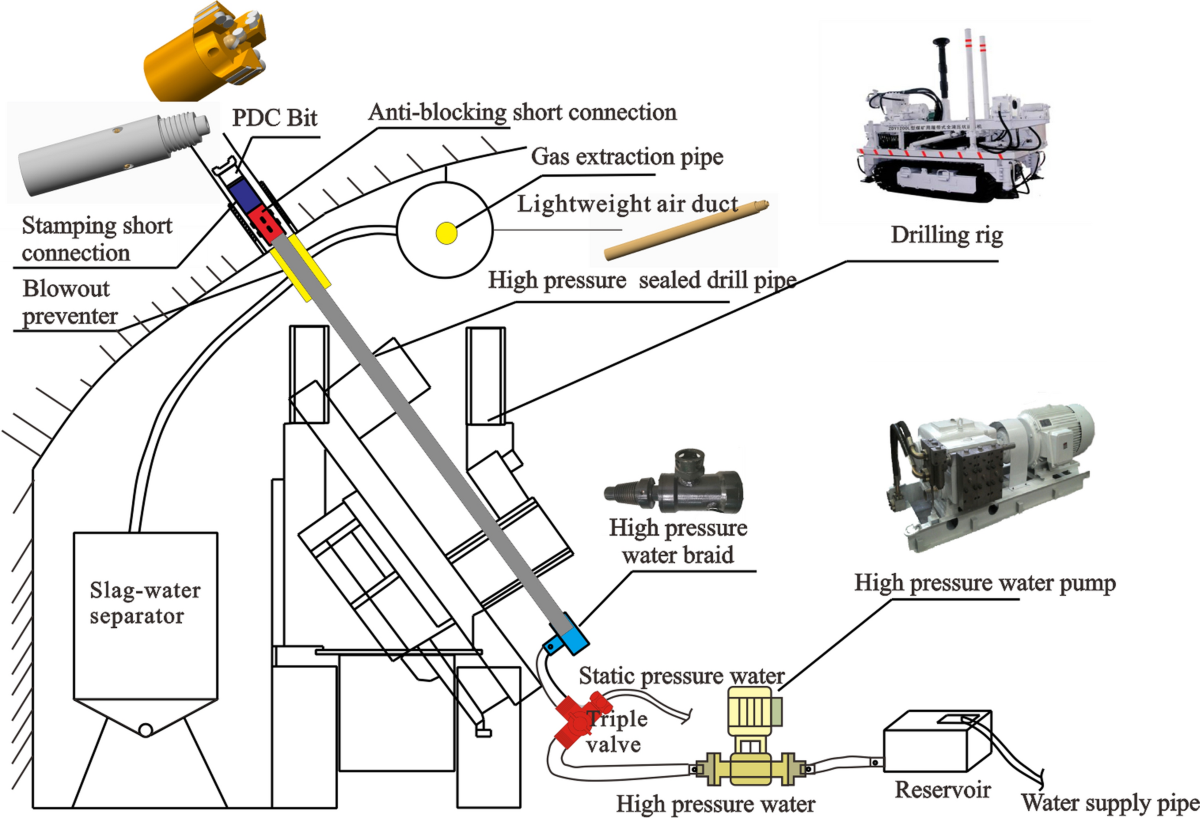 Theory and technology of enhanced coal seam gas production by integrated  drilling, hydraulic punching and fracturing in coal mine: Part 2 technology  | International Journal of Coal Science & Technology | Springer Nature Link