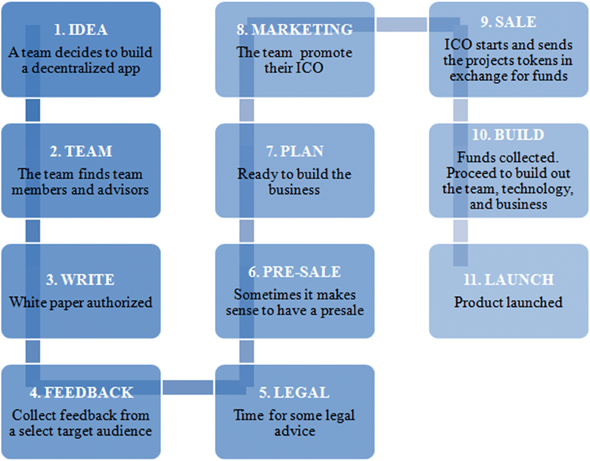 The Regulation of Initial Coin Offerings in China: Problems, Prognoses and  Prospects | European Business Organization Law Review