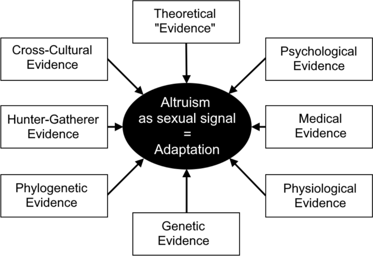 Displaying Altruism as a Sexual Signal in Human Mate Choice is an  Adaptation – An Interdisciplinary Overview of the Evidence | Evolutionary  Psychological Science | Springer Nature Link