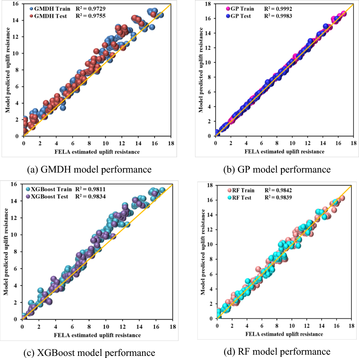 Application of Advanced Machine Learning Models for Uplift and Penetration  Resistance in Clay-Embedded Dual Interfering Pipelines | Modeling Earth  Systems and Environment