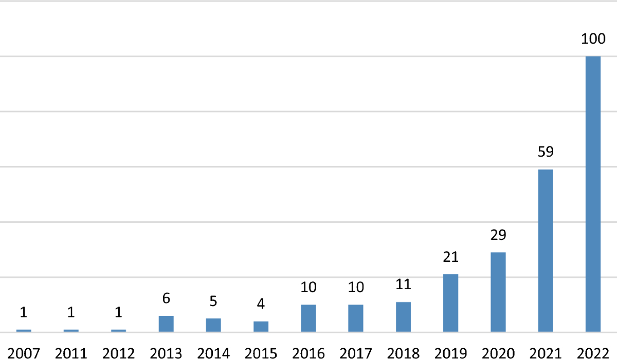 Bibliometric review of research on economic complexity: current trends,  developments, and future research directions | Journal of Industrial and  Business Economics