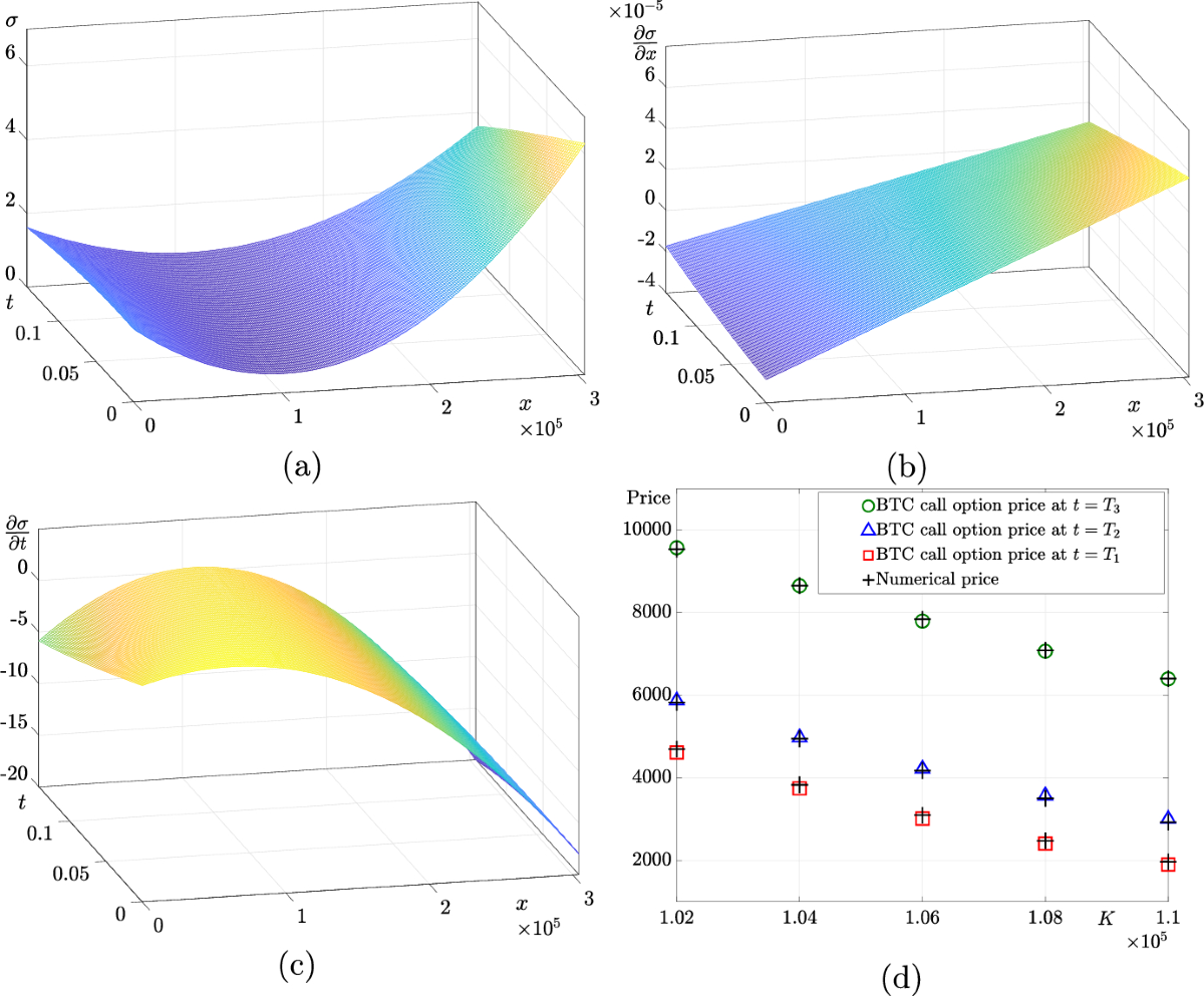 Reconstructing Smooth Local Volatility Surfaces for Cryptocurrency Options  | International Journal of Applied and Computational Mathematics | Springer  Nature Link