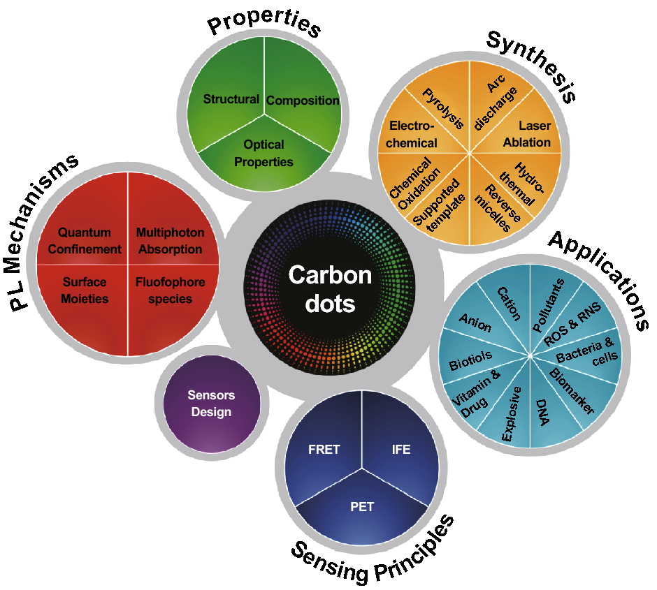 Biogreen Synthesis of Carbon Dots for Biotechnology and Nanomedicine Applications | Nano-Micro Letters