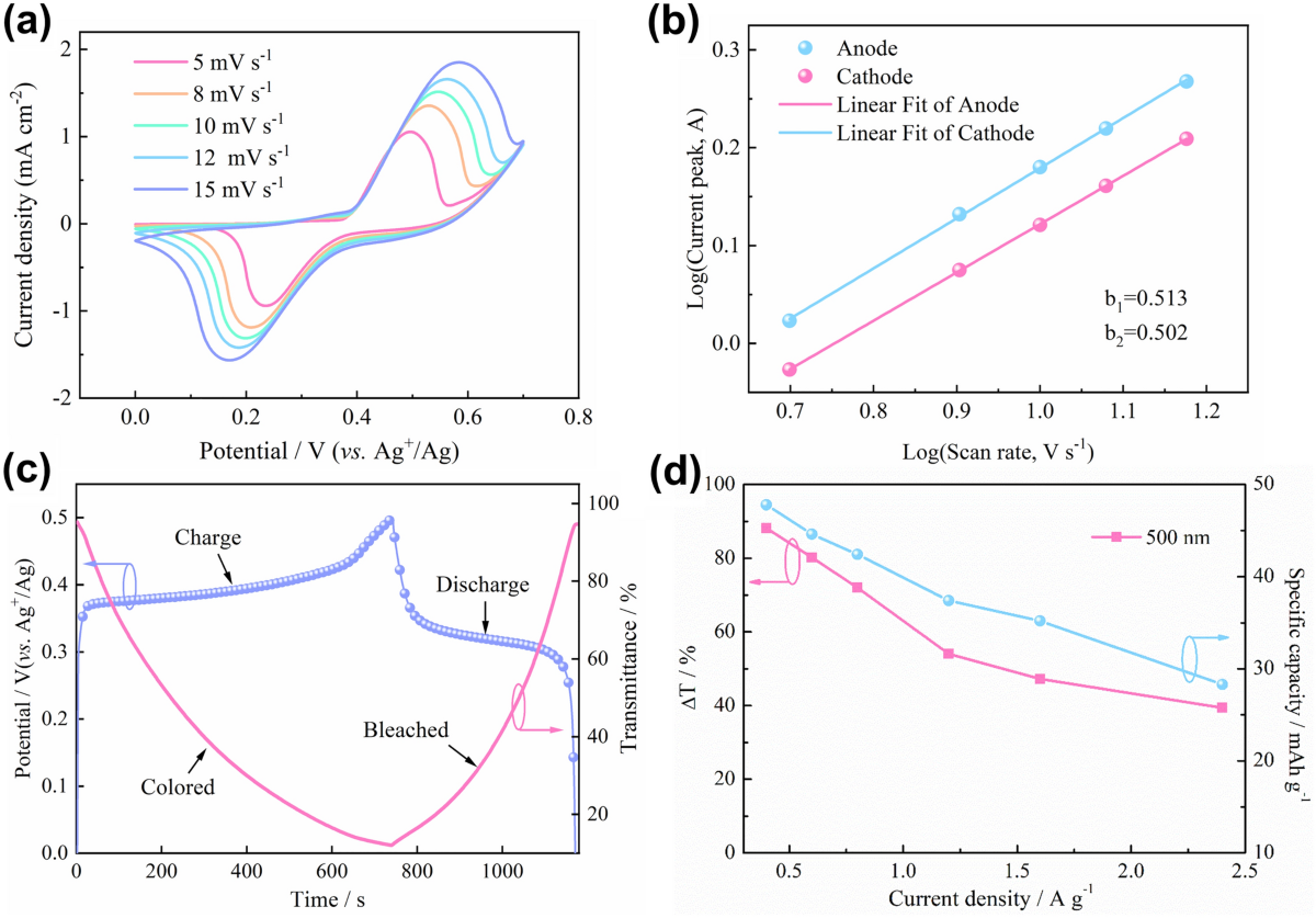 An Electrochromic Nickel Phosphate Film for Large-Area Smart Window with  Ultra-Large Optical Modulation | Nano-Micro Letters