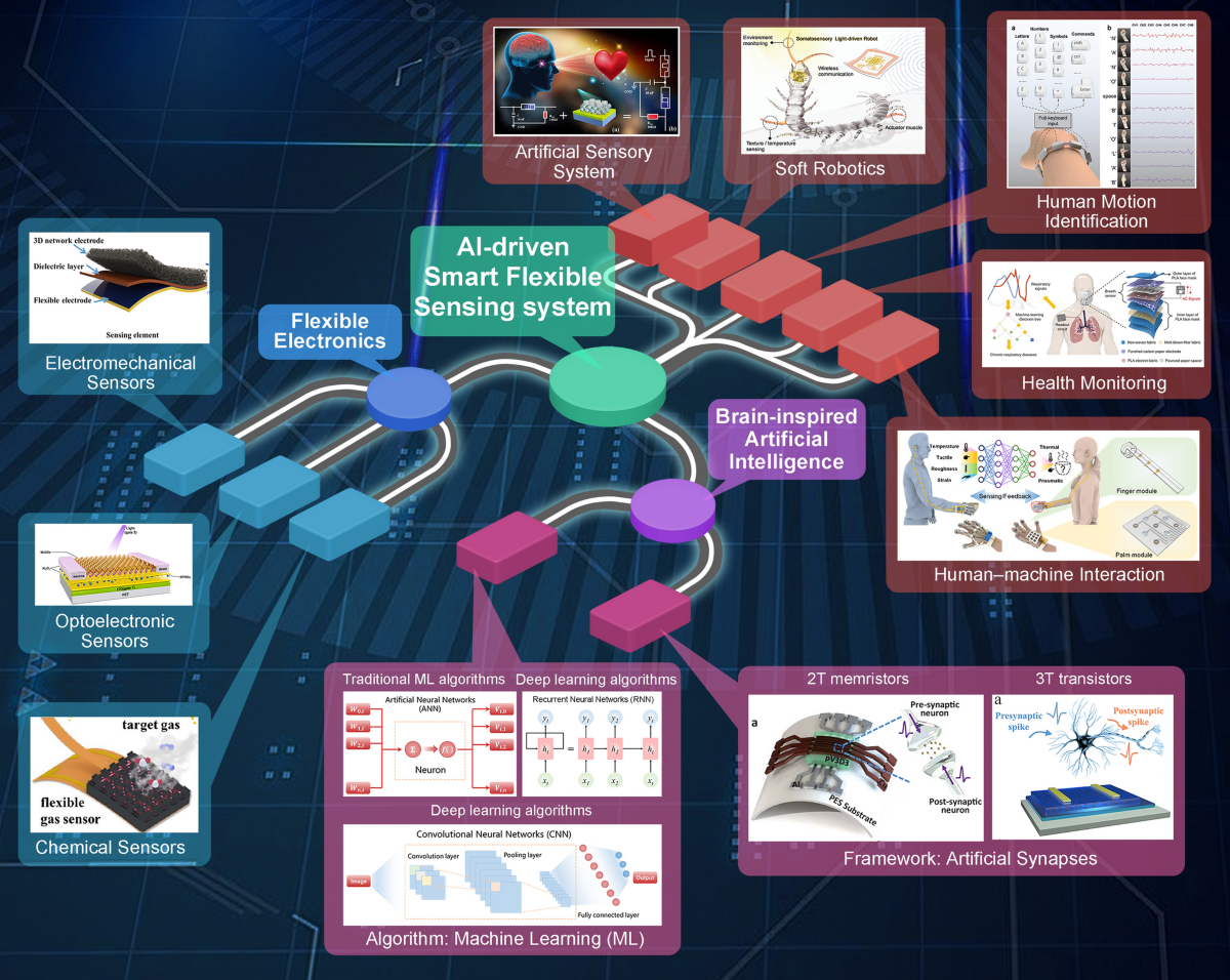 Artificial Intelligence Meets Flexible Sensors: Emerging Smart Flexible  Sensing Systems Driven by Machine Learning and Artificial Synapses |  Nano-Micro Letters | Springer Nature Link