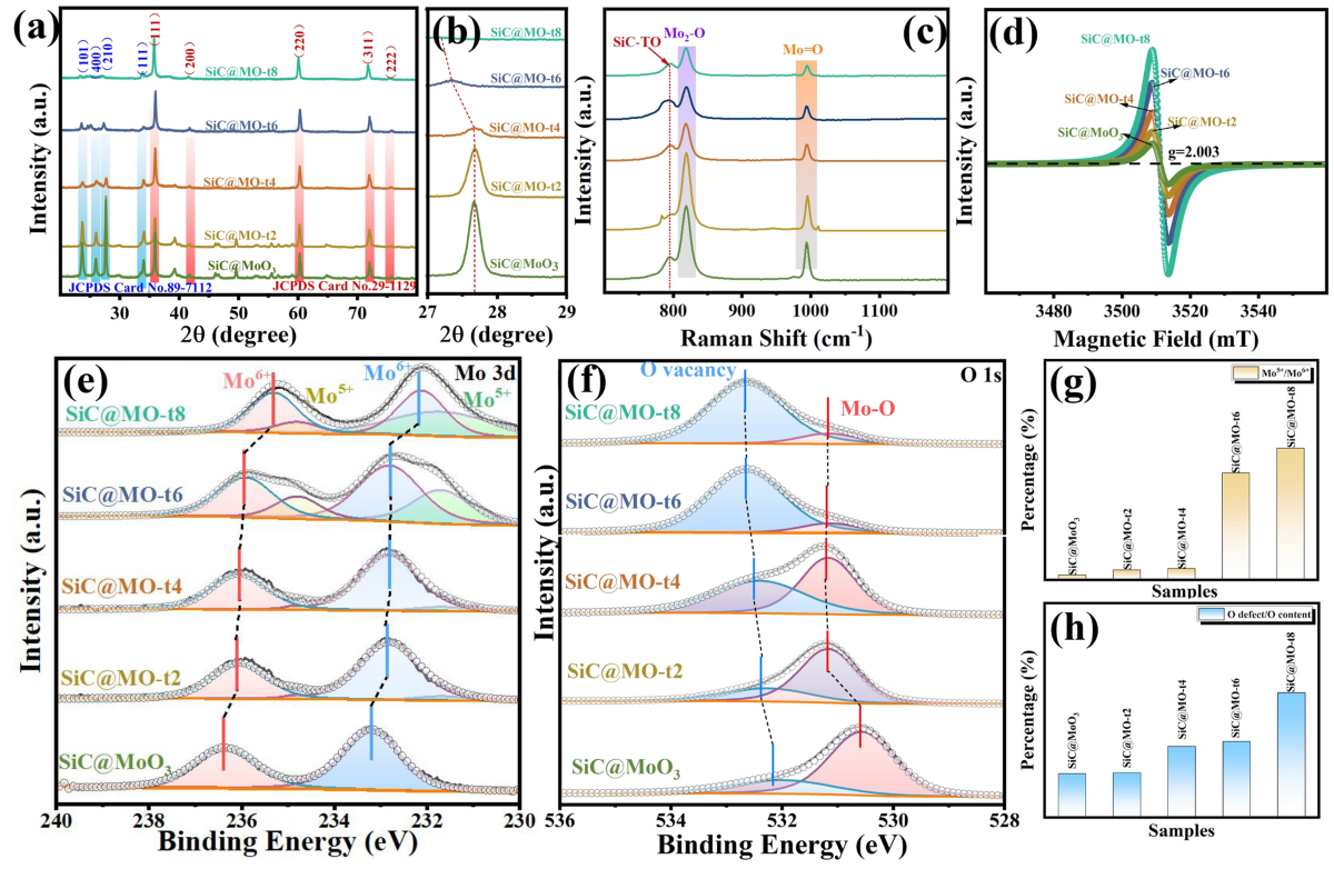 Enhancing Defect-Induced Dipole Polarization Strategy of SiC@MoO3  Nanocomposite Towards Electromagnetic Wave Absorption | Nano-Micro Letters  | Springer Nature Link