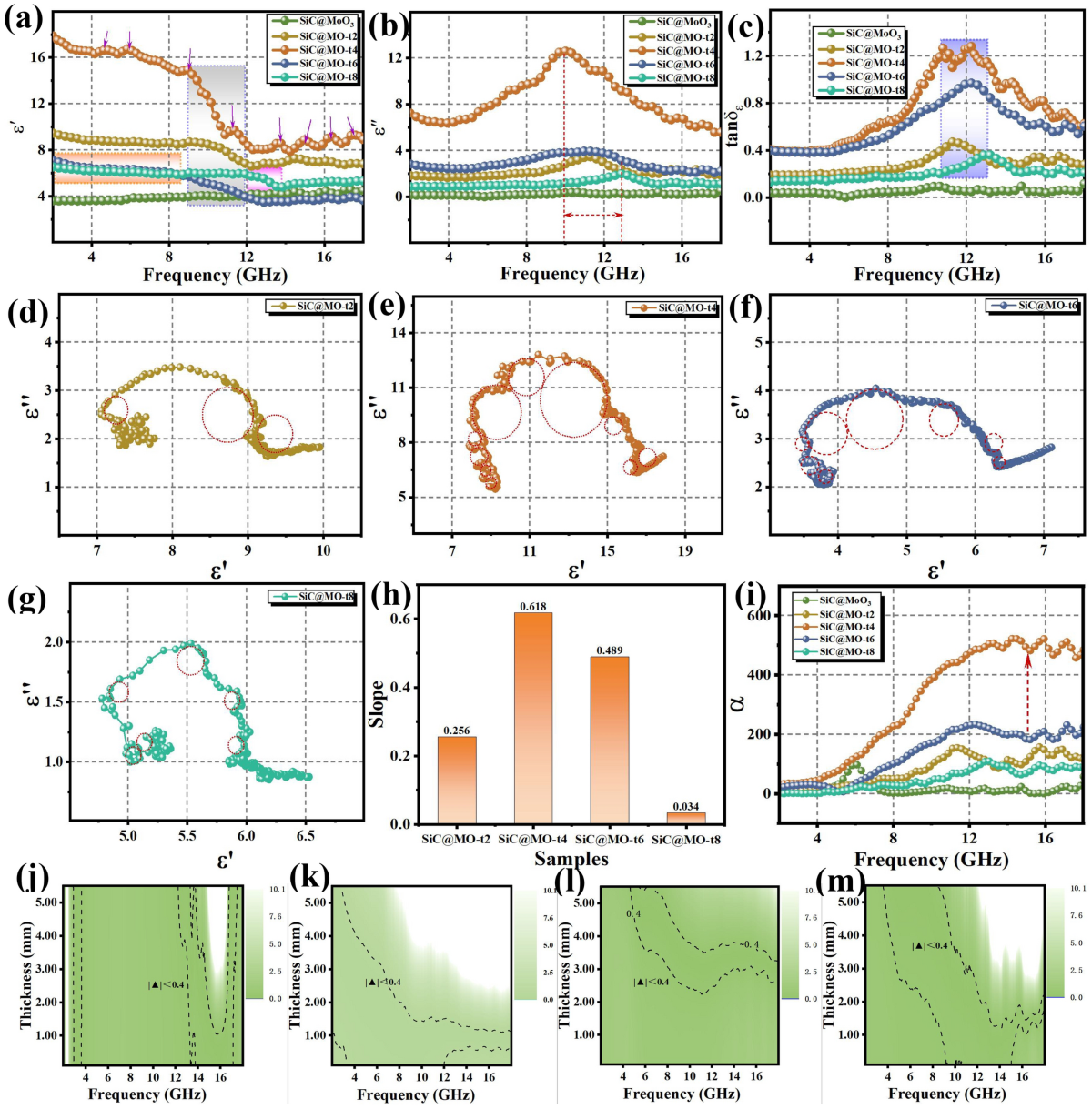 Enhancing Defect-Induced Dipole Polarization Strategy of SiC@MoO3  Nanocomposite Towards Electromagnetic Wave Absorption | Nano-Micro Letters  | Springer Nature Link