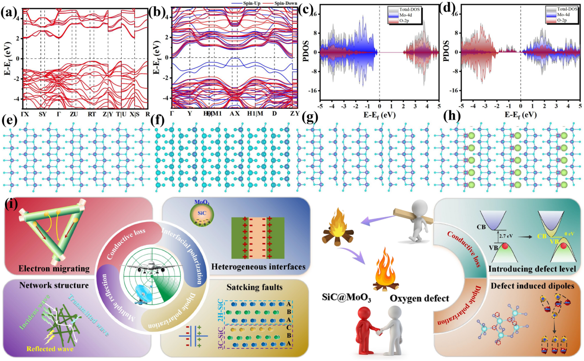 Enhancing Defect-Induced Dipole Polarization Strategy of SiC@MoO3  Nanocomposite Towards Electromagnetic Wave Absorption | Nano-Micro Letters  | Springer Nature Link