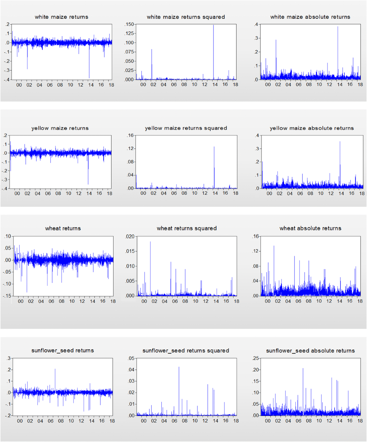 Volatility transmission in the South African white maize futures market |  Eurasian Economic Review